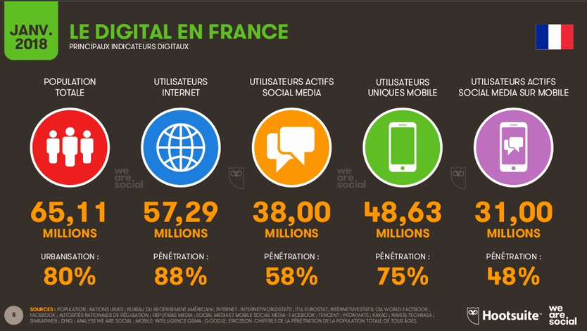 Statistiques 2018 sur le digital en France