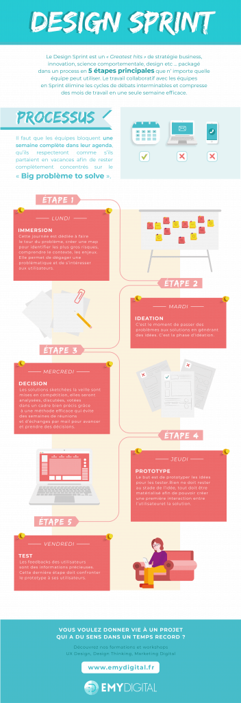 Infographie Emy Digital détaillant le processus d'un design sprint