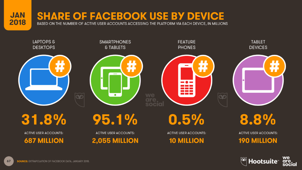 Statistiques partage Facebook