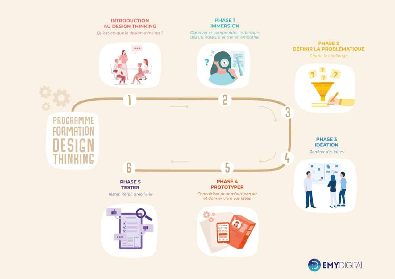 Formation Design Circulaire : le Design Thinking appliqué à l’économie circulaire