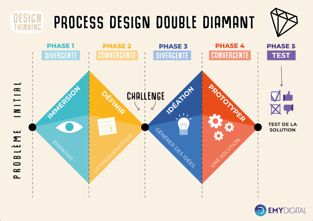 Illustration du processus de Design en Double Diamant réalisé par Emy Digital
