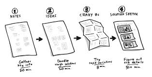 étape 1 : notes, étape 2 : idées, étape 3 : Crazy'8, étape 4 : dessin de la solution