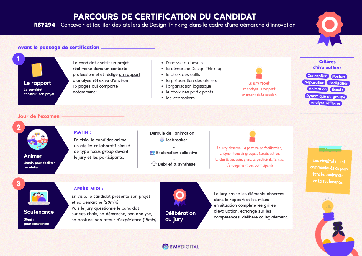 Formation certifiante Concevoir et faciliter des ateliers Design Thinking dans le cadre d’une démarche d’innovation