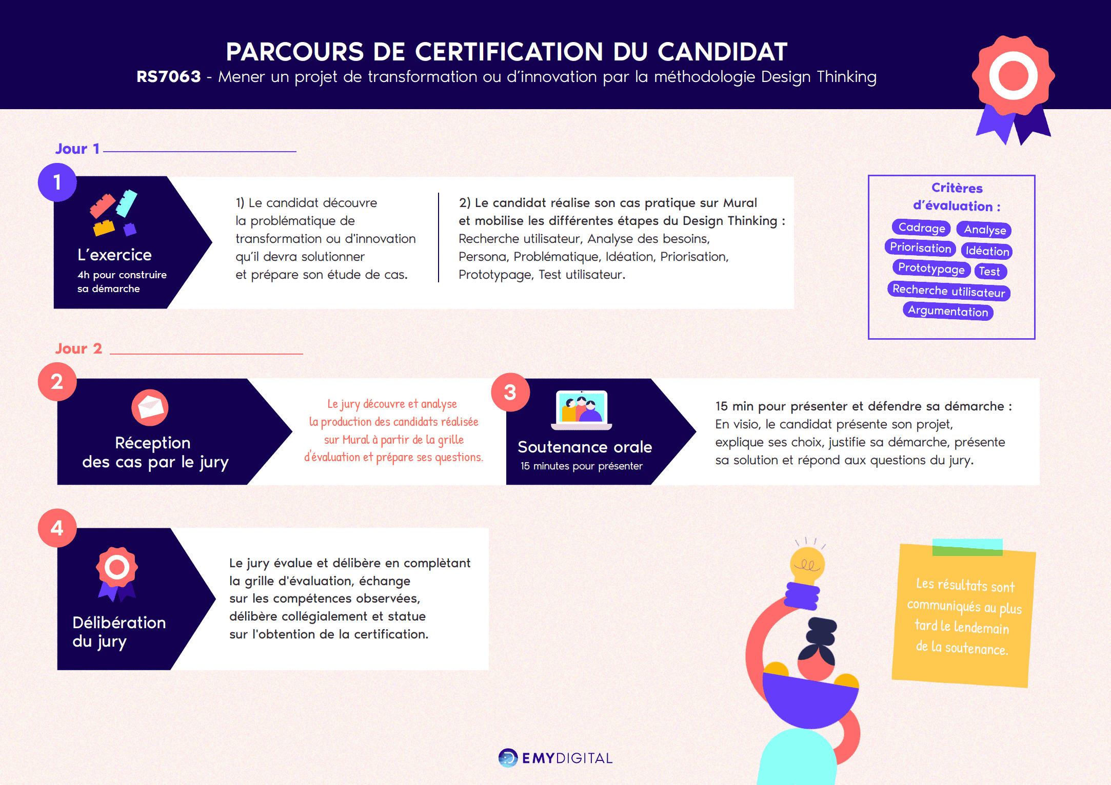 Formation certifiante Mener un projet de transformation ou d’innovation par la méthodologie Design Thinking 19H